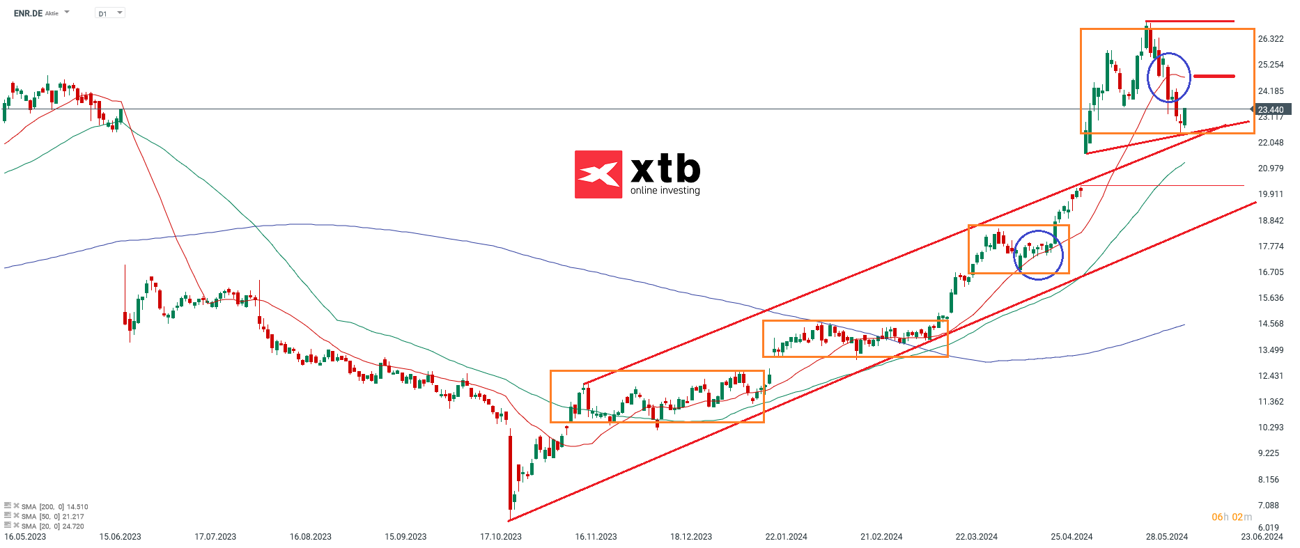 Siemens Energy prognose 11.06.2024