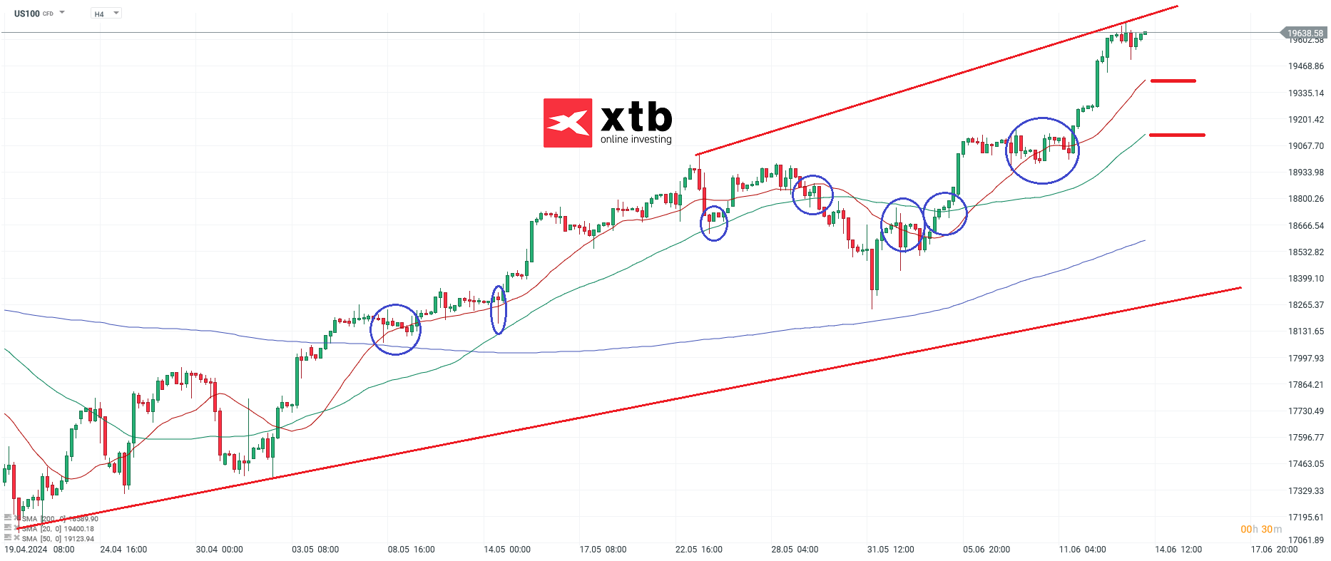 nasdaq 14.06.2024 prognose