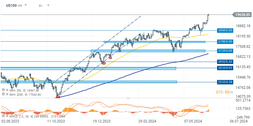 Nasdaq Prognose im Tageschart