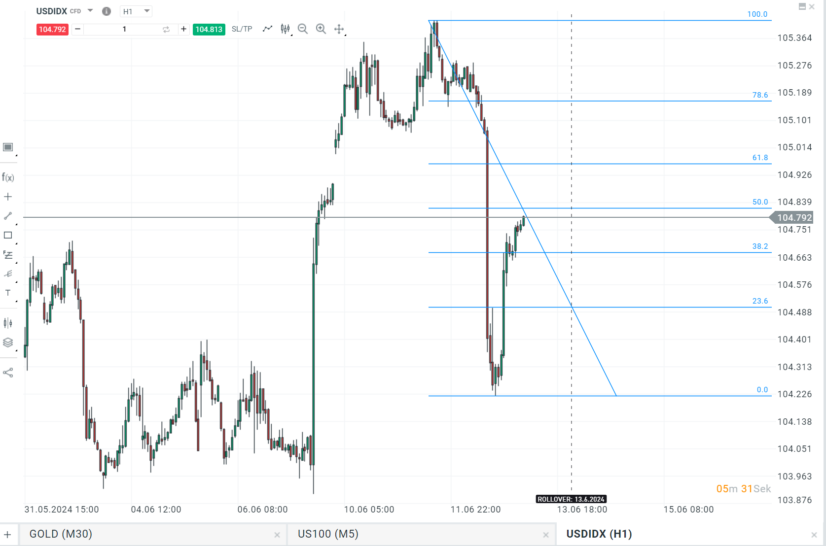 dxy us dollarindex fomc cpi 13.06.2024