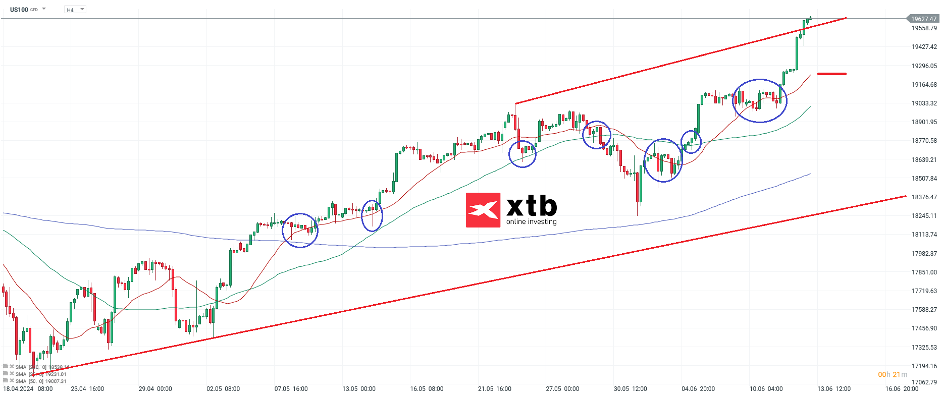 nasdaq 12.06.2024 prognose