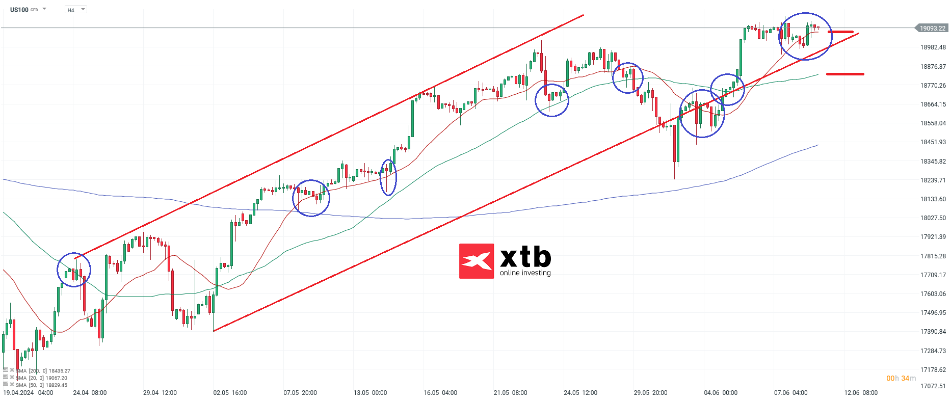 nasdaq 11.06.2024 prognose