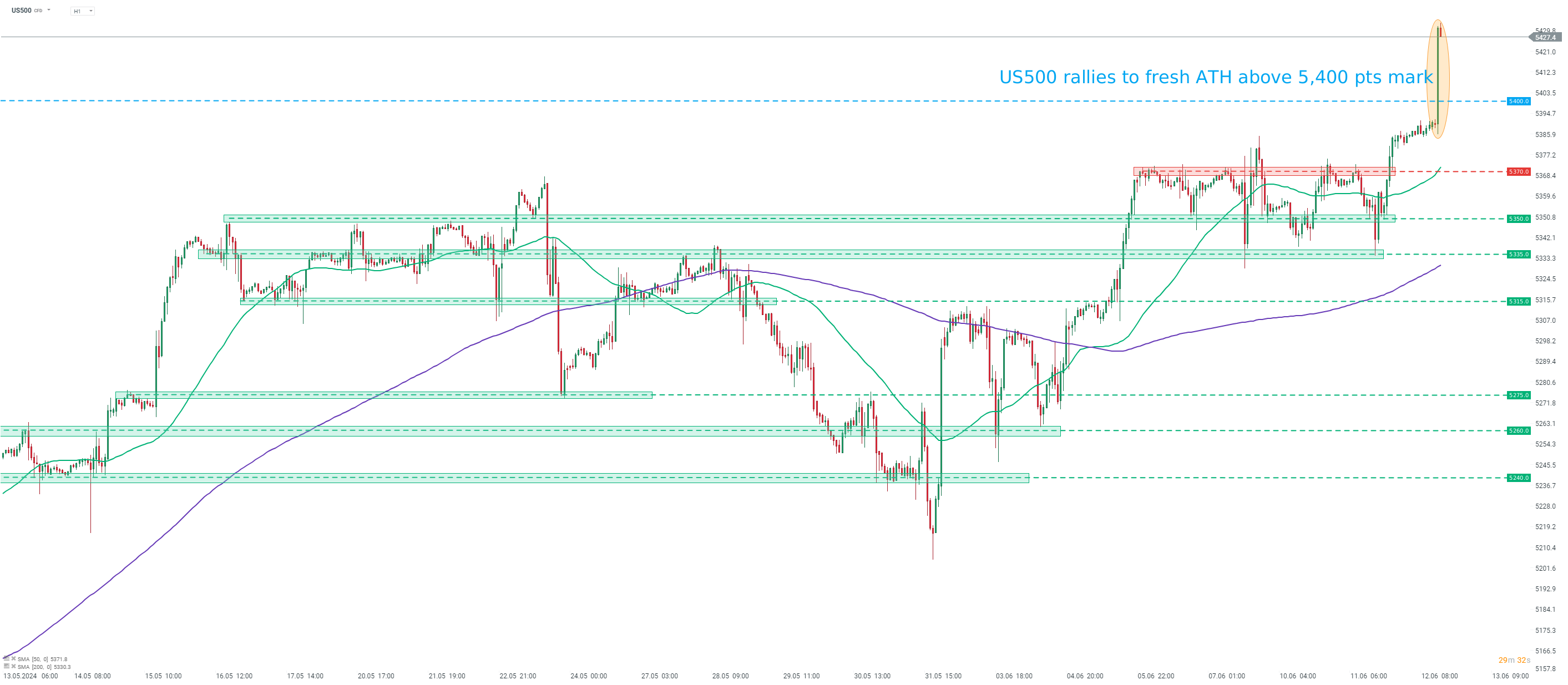 SP500 Prognose im Stundenchart