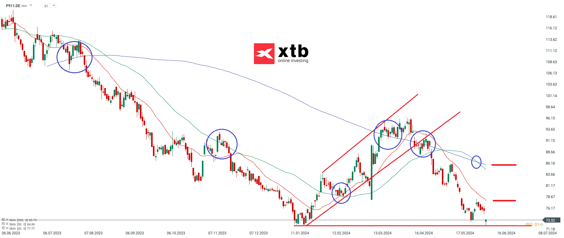 Porsche Aktienprognose 11.06.2024