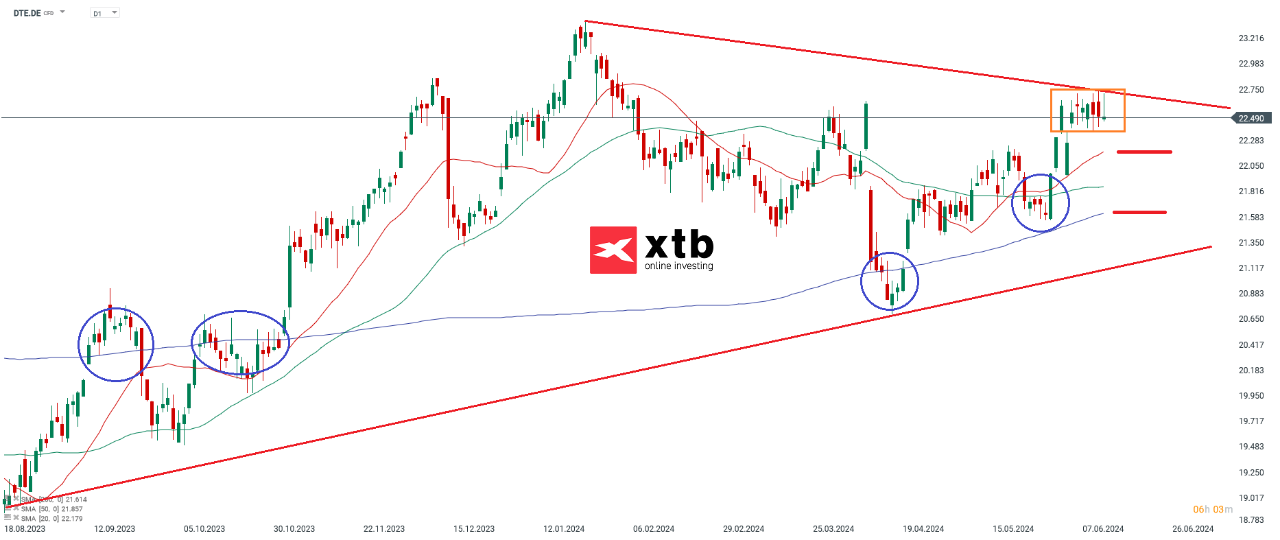 Telekom Prognose 14.06.2024