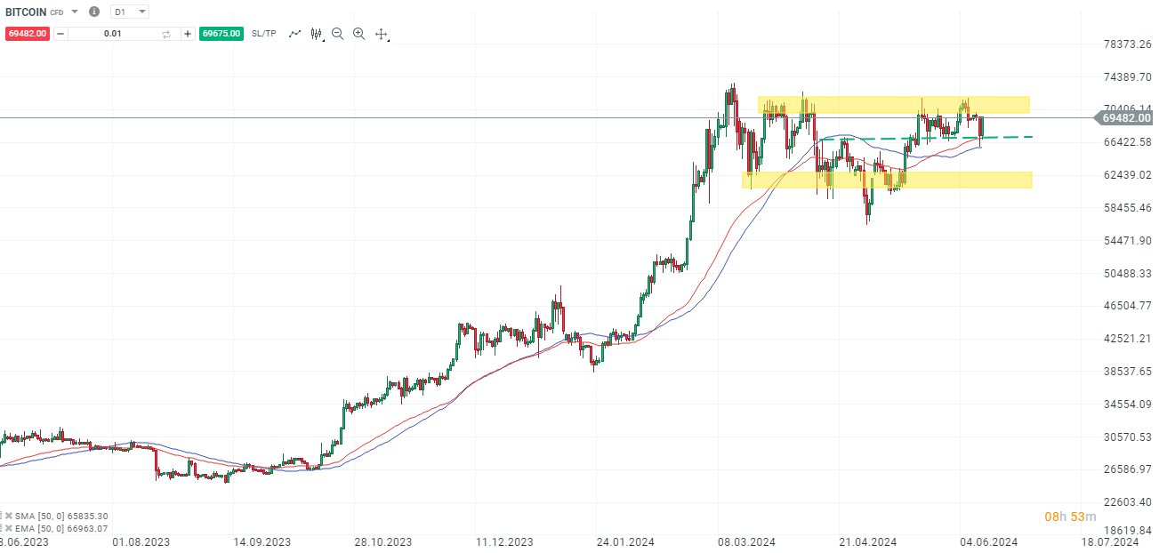 bitcoin prognose 12.06.2024