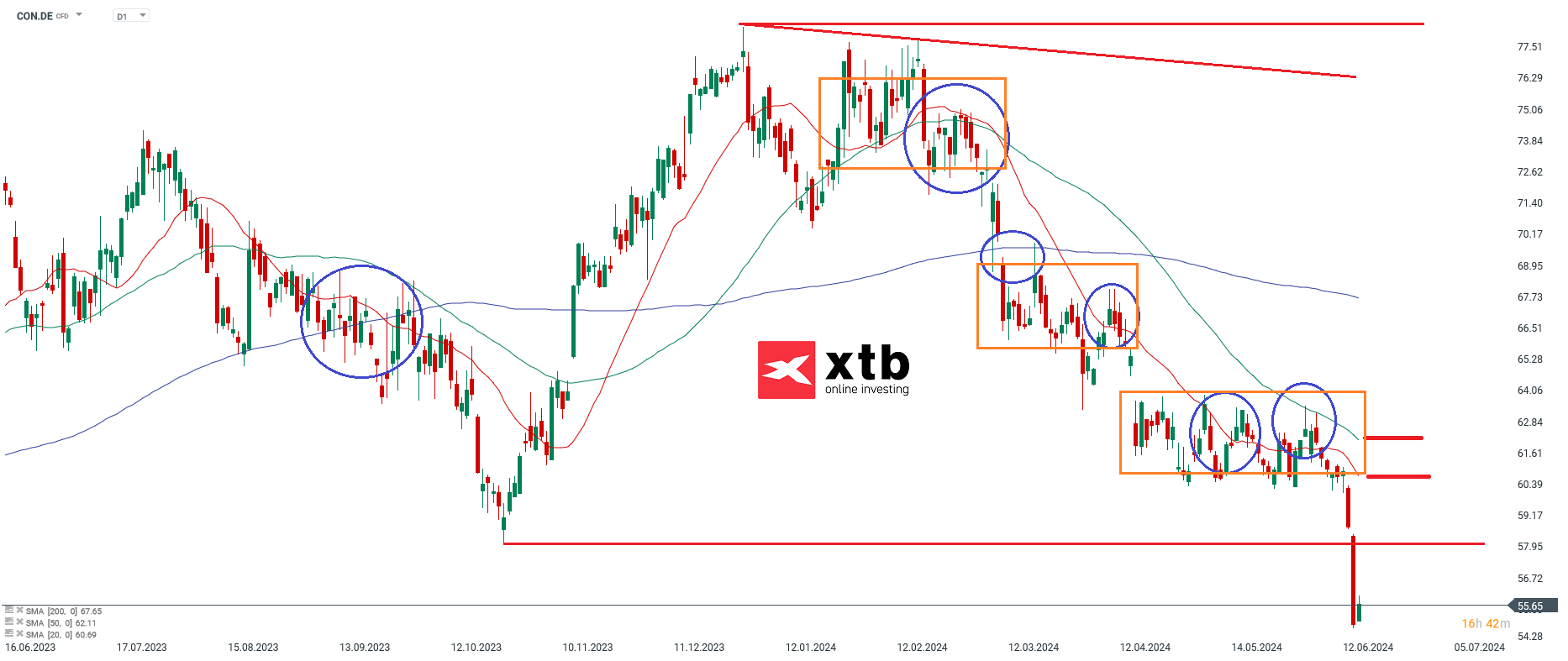 Continental Aktie - Chartanalyse am 18.06.2024