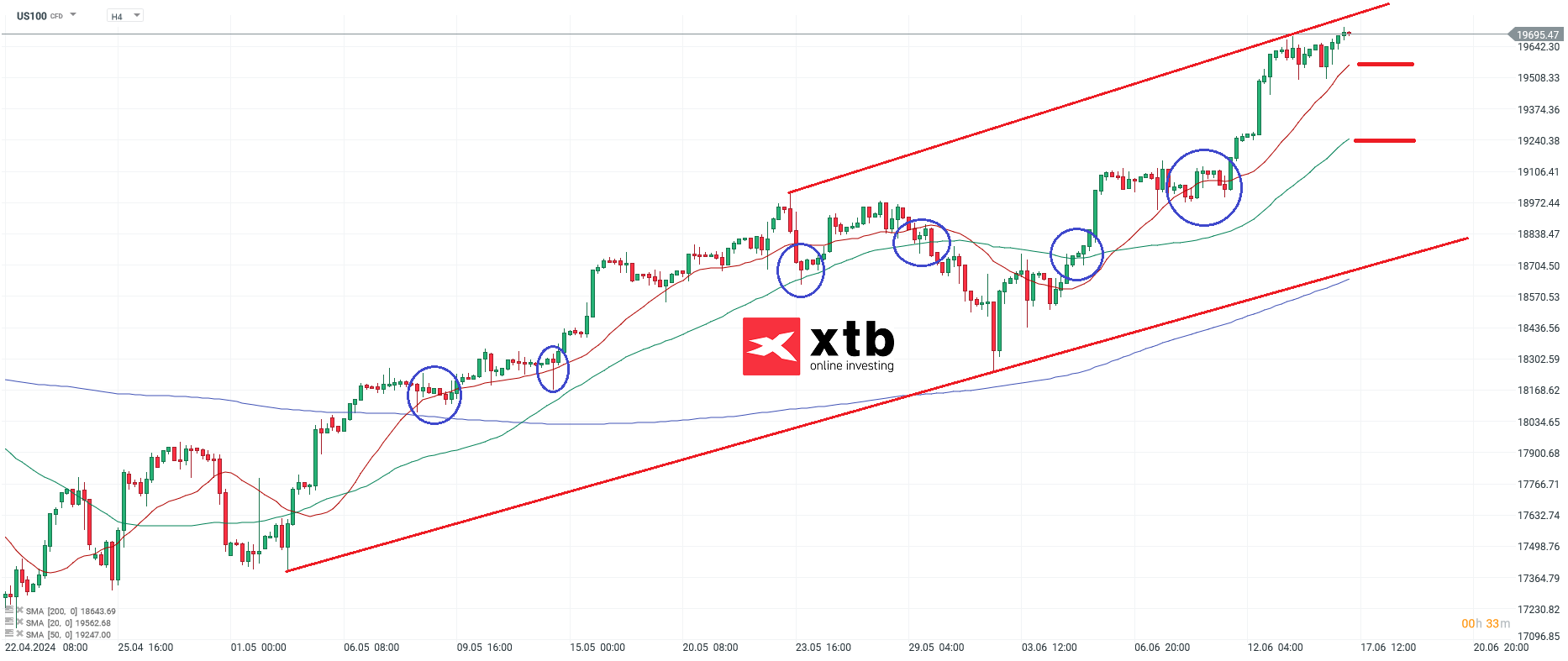 nasdaq 17.06.2024 prognose