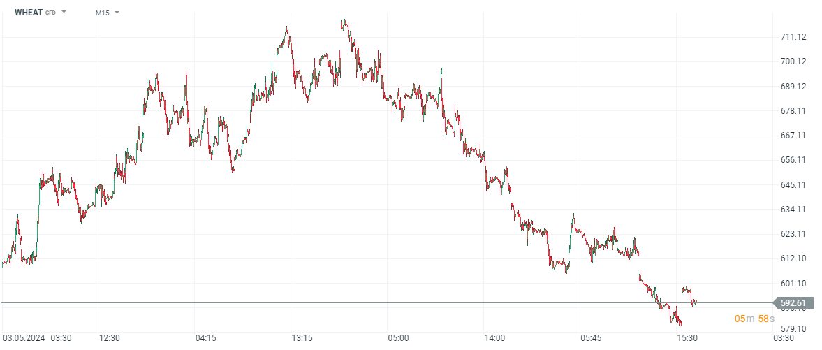WHEAT Prognose am 20.06.2024