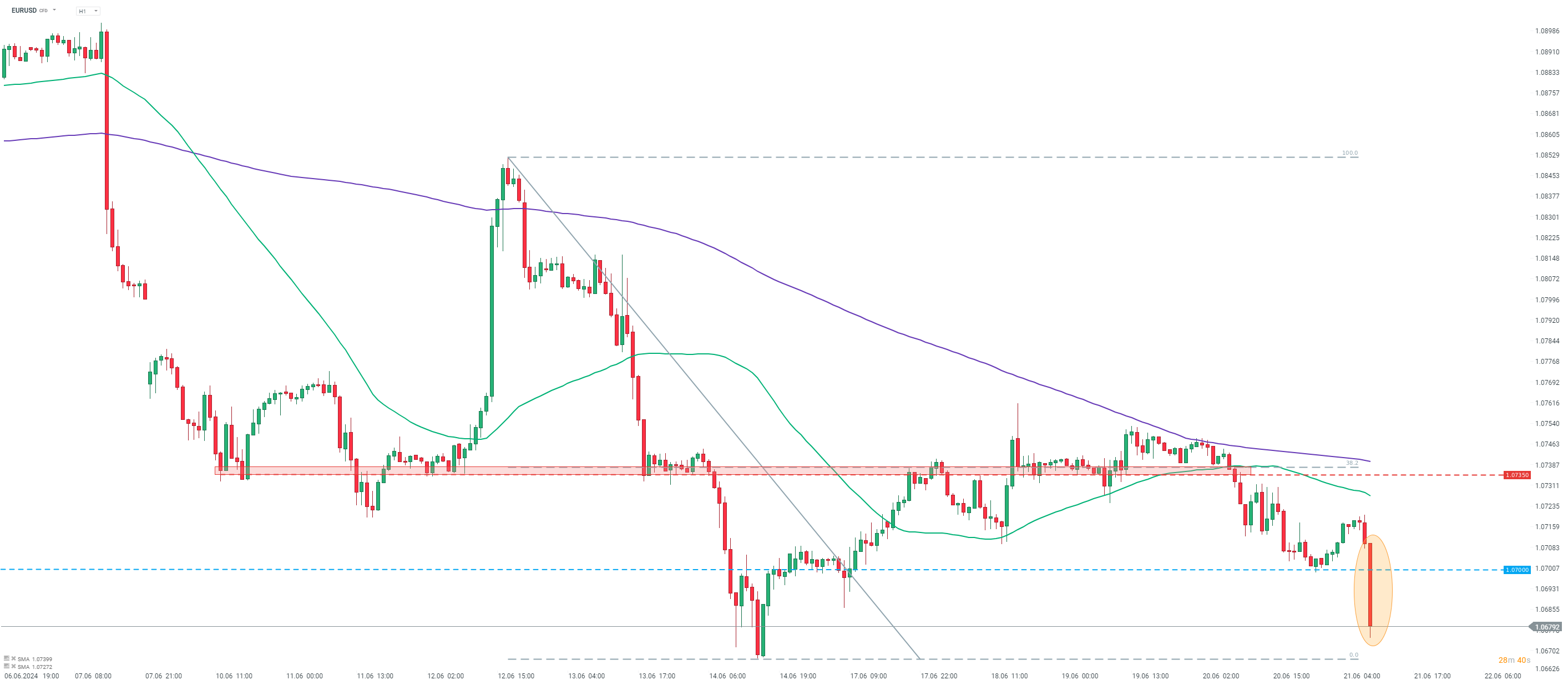EURUSD Prognose im Stundenchart