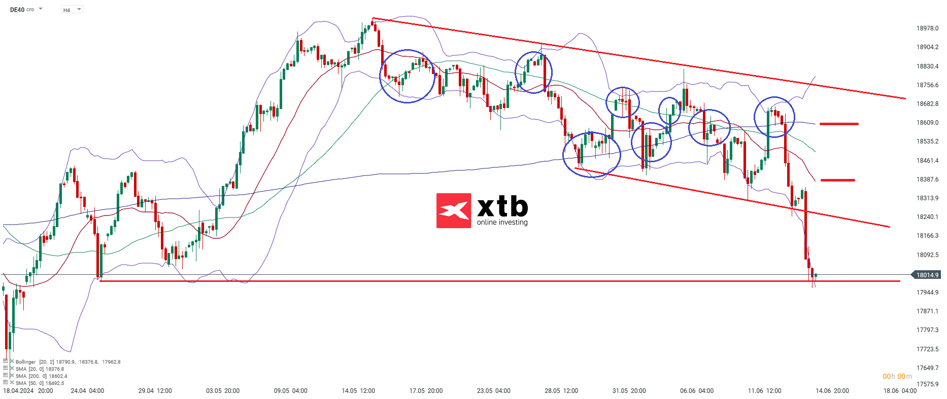 DAX Prognose und Analyse am 16.06.24
