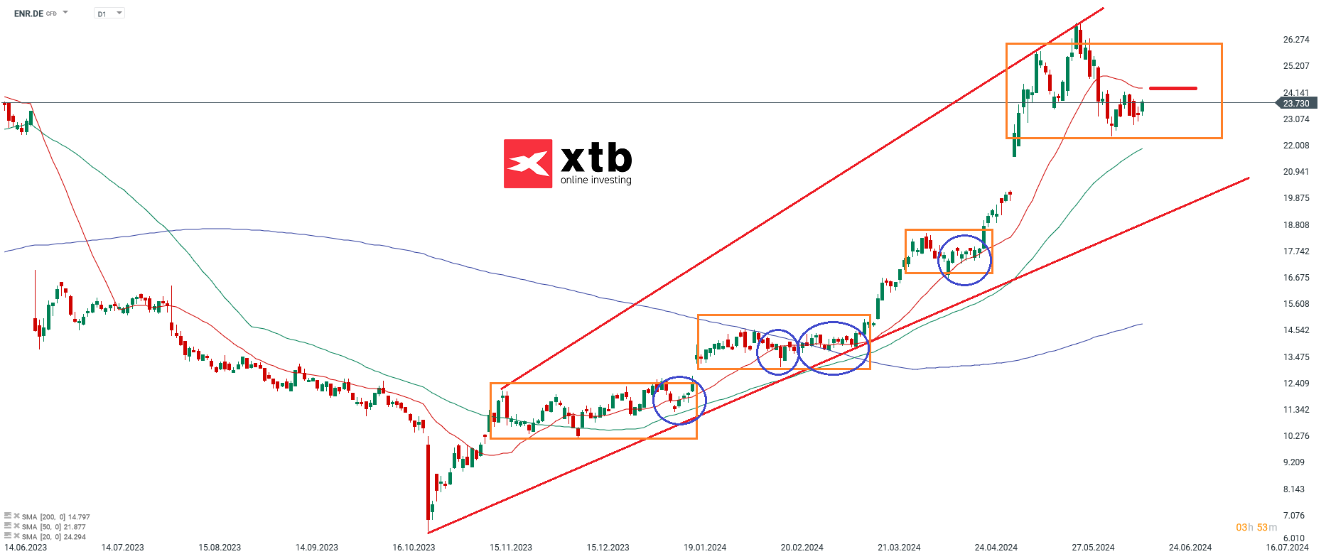 Siemens Energy  Prognose 19.06.2024