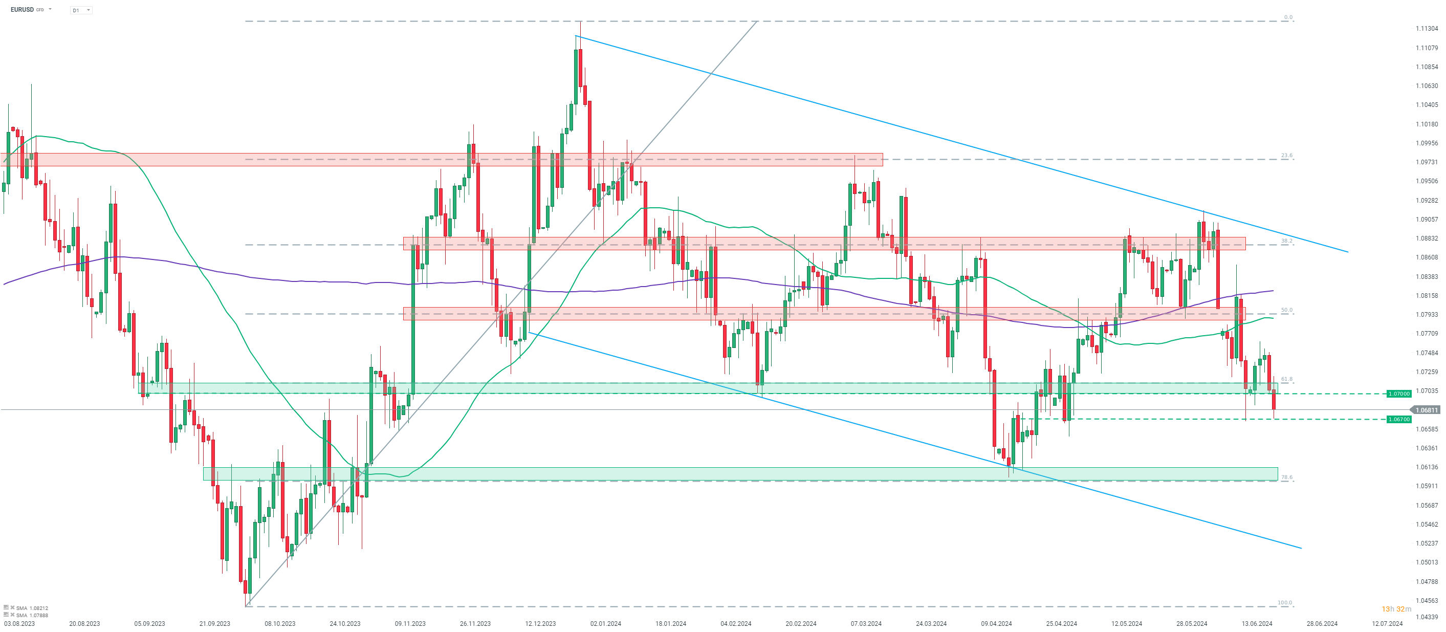 EURUSD Prognose im Tageschart