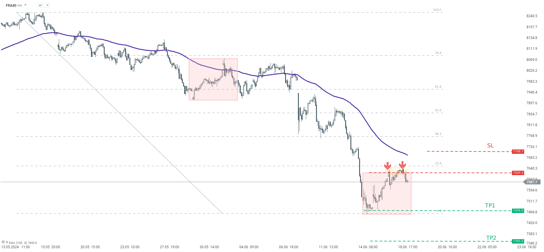 FRA40 Prognose am 19.06.2024
