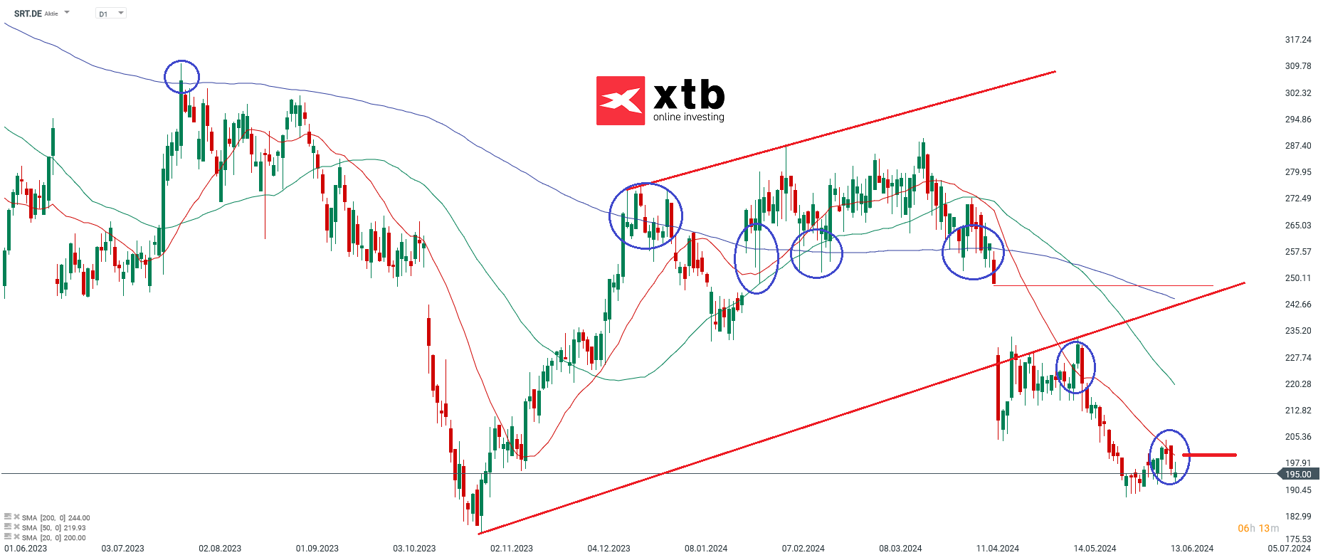 Sartorius Prognose 17.06.2024