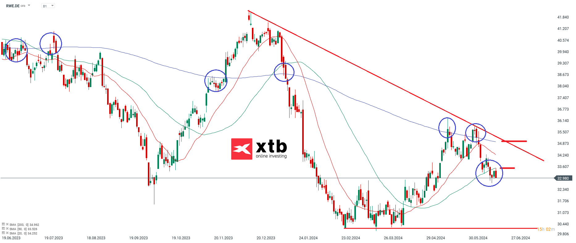 RWE Aktie - Chartanalyse am 20.06.2024