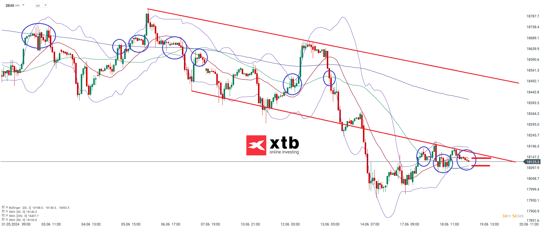 DAX Daytrading signale 19.06.2024