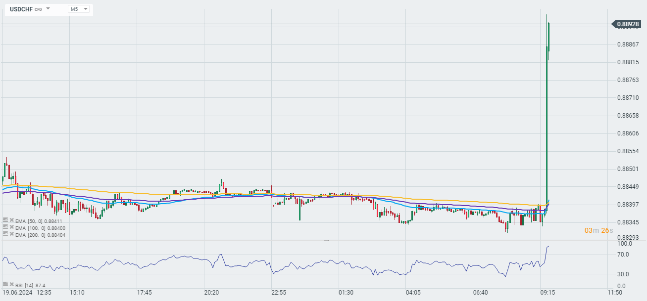 USDCHF Prognose am 20.06.2024