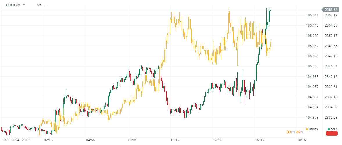 Gold Prognose im 5 Minuten Chart