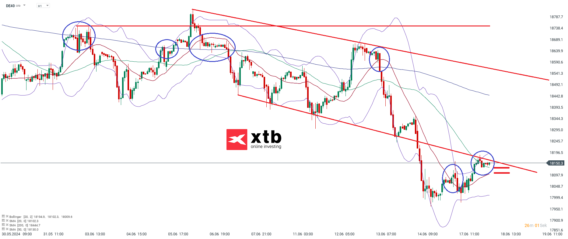 DAX Daytrading signale 18.06.2024
