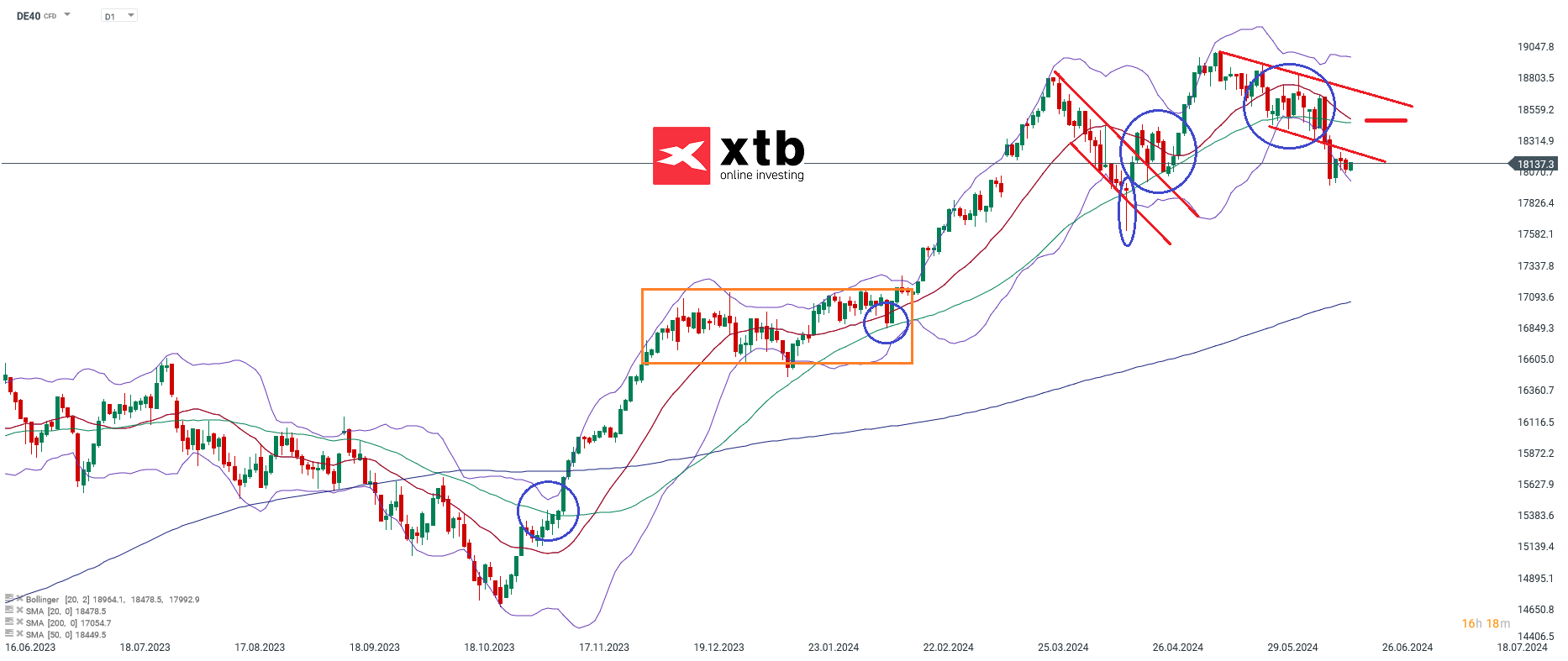 DAX Prognose tageschart trading 19.06.2024