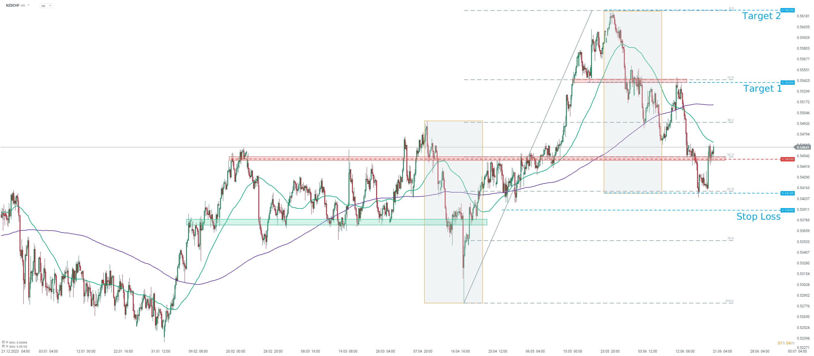 NZDCHF Prognose Tradingidee des Tages