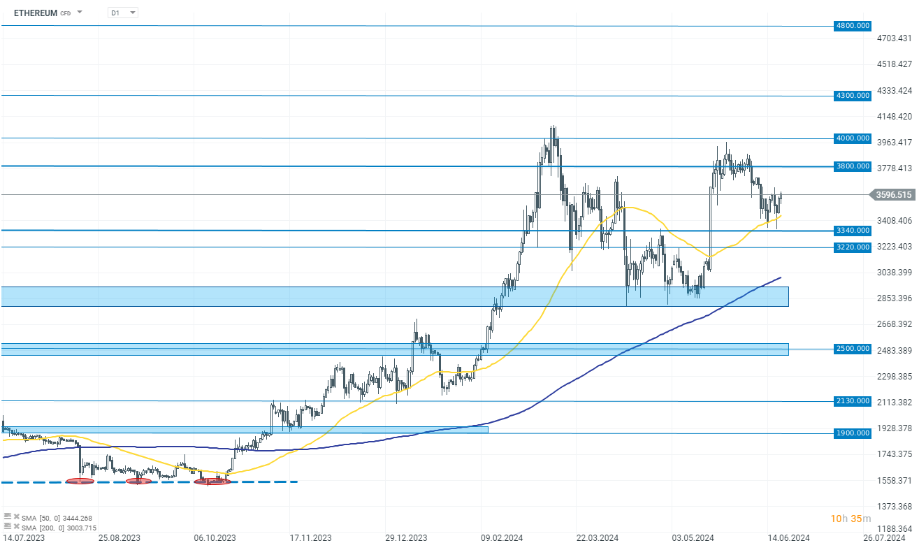 Ethereum Prognose Tradingidee im Tageschart