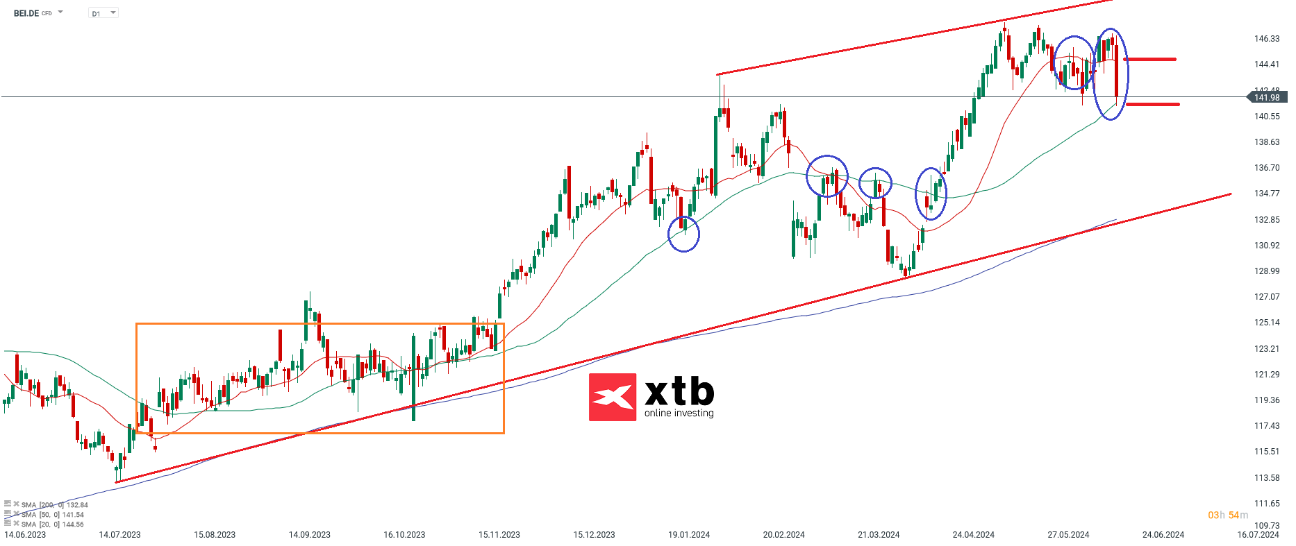 Beiersdorf Aktienprognose 19.06.2024