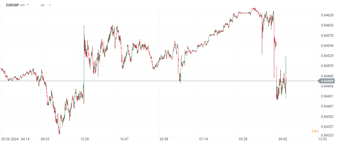 EURGBP Prognose im Minutenchart