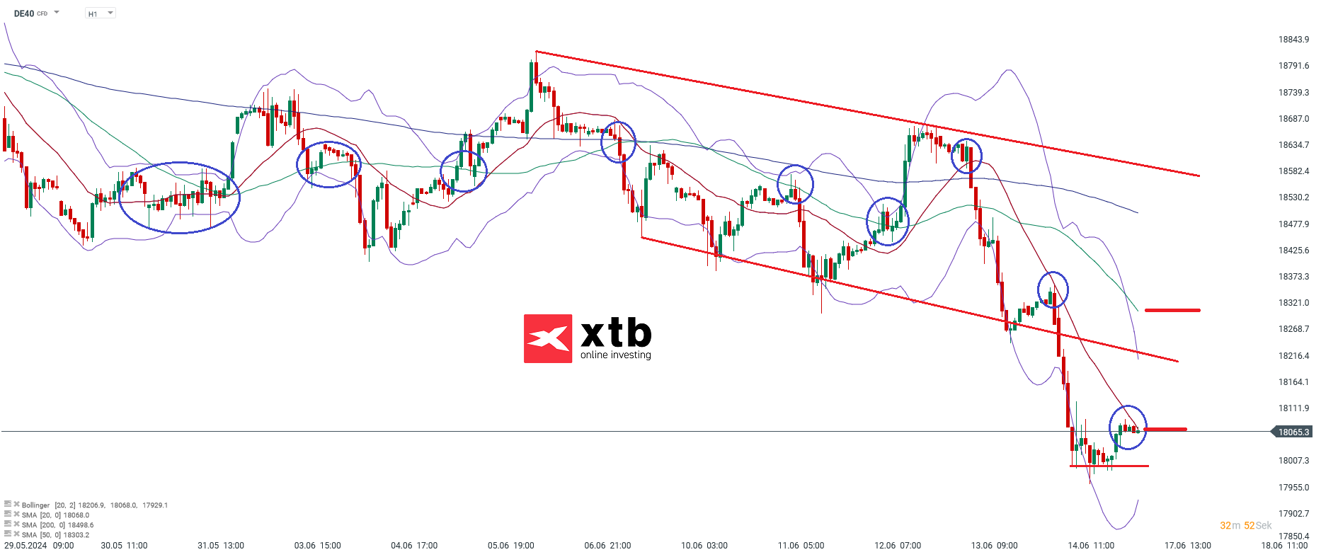 DAX Daytrading signale 17.06.2024