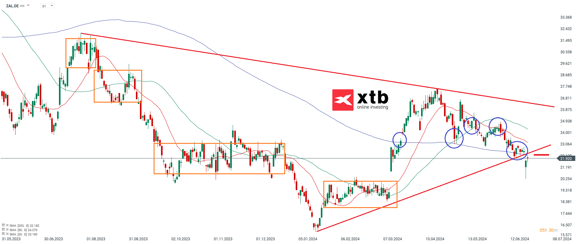 Zalando Prognose 26.06.2024