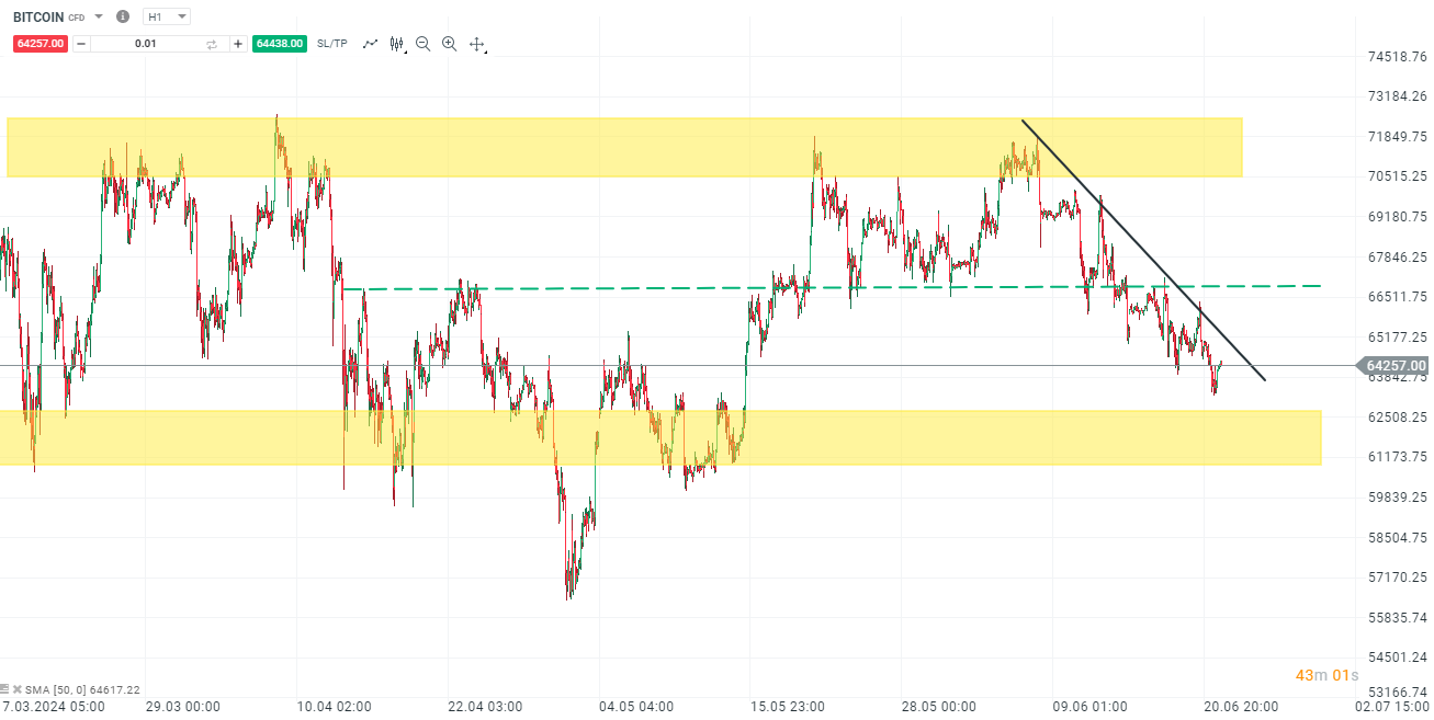 BITCOIN Aktuell am 22.06.24 mit Setups
