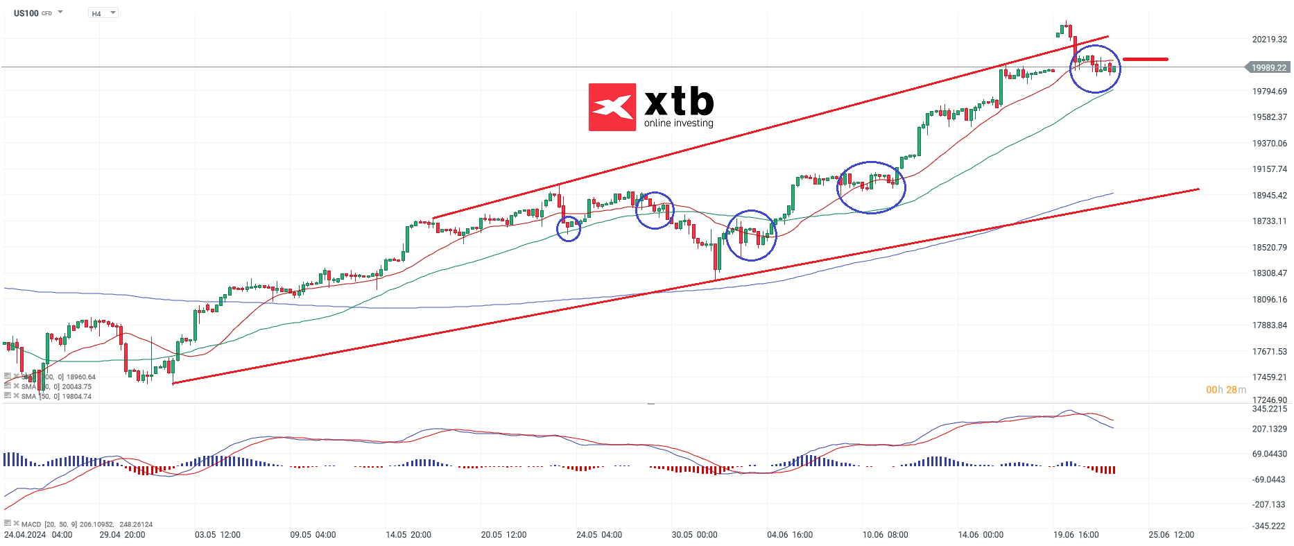 nasdaq 24.06.2024 prognose