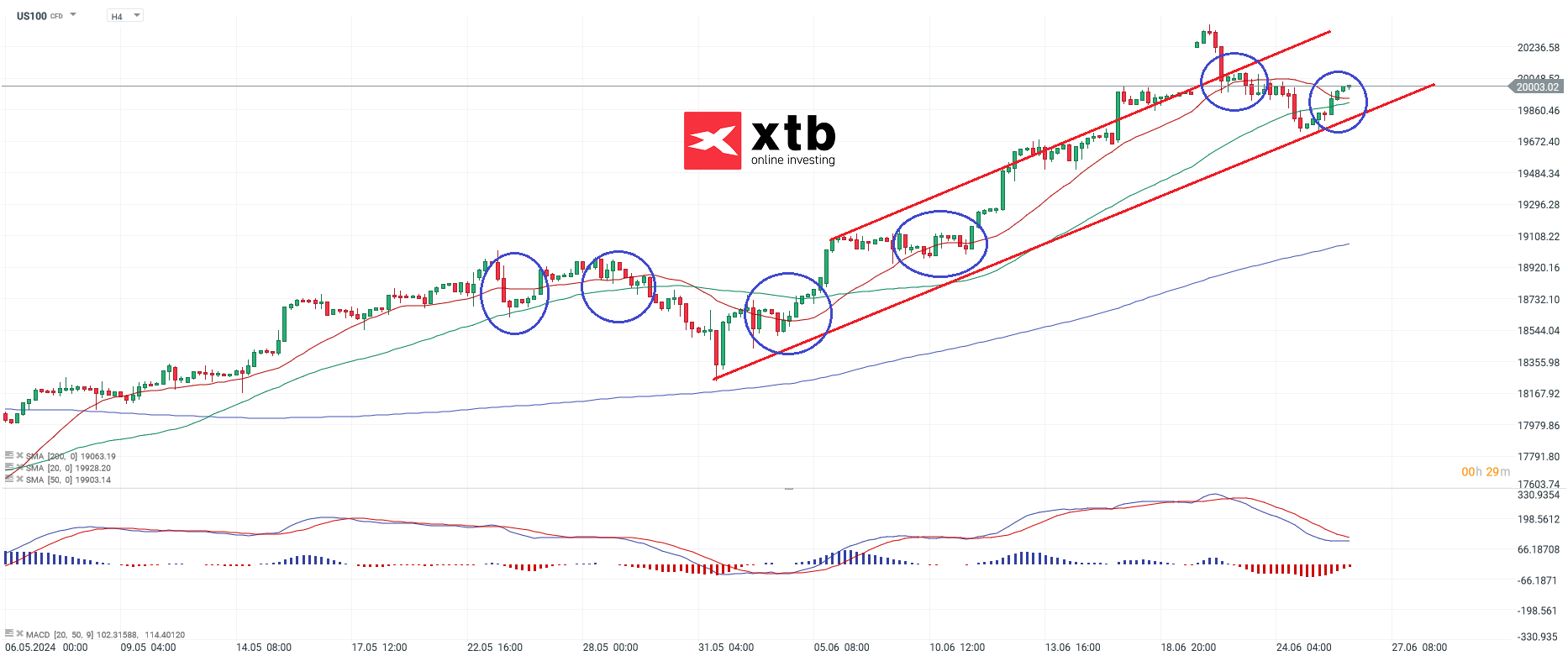 nasdaq 26.06.2024 prognose