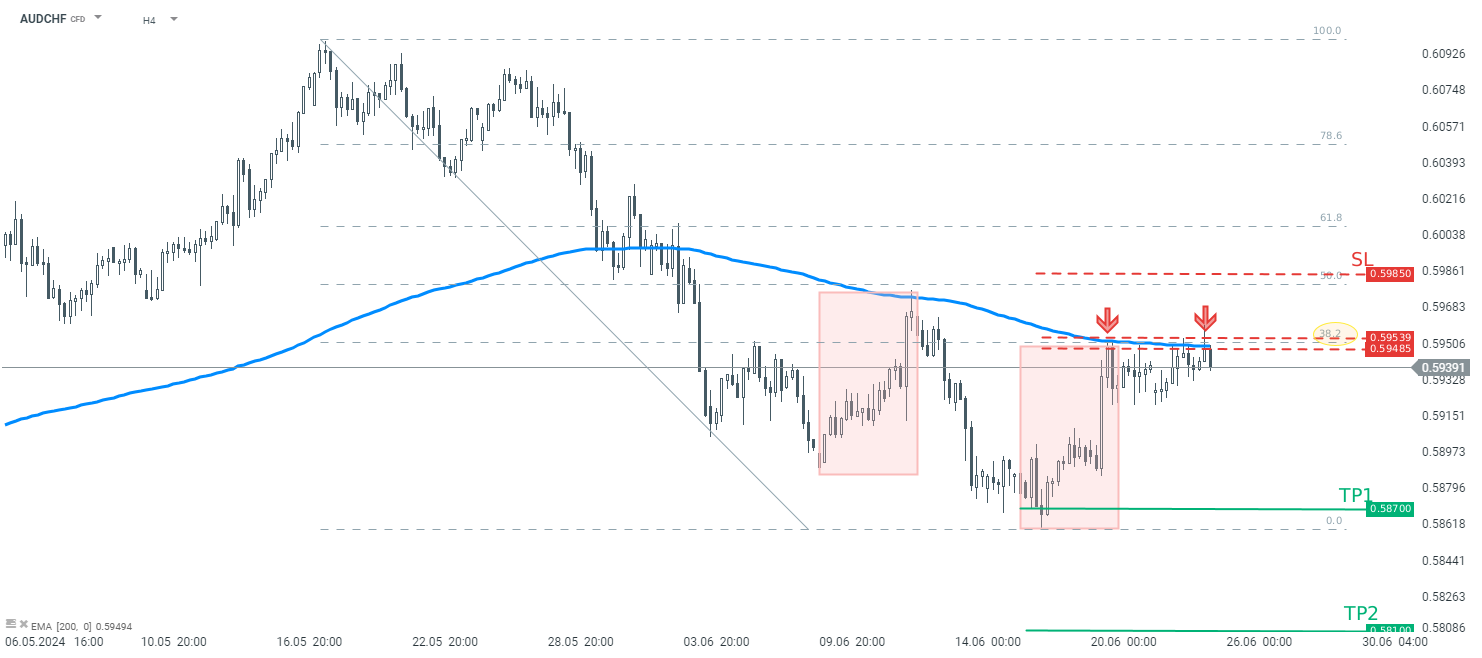 AUDCHF Prognose im 4 Stunden Chart