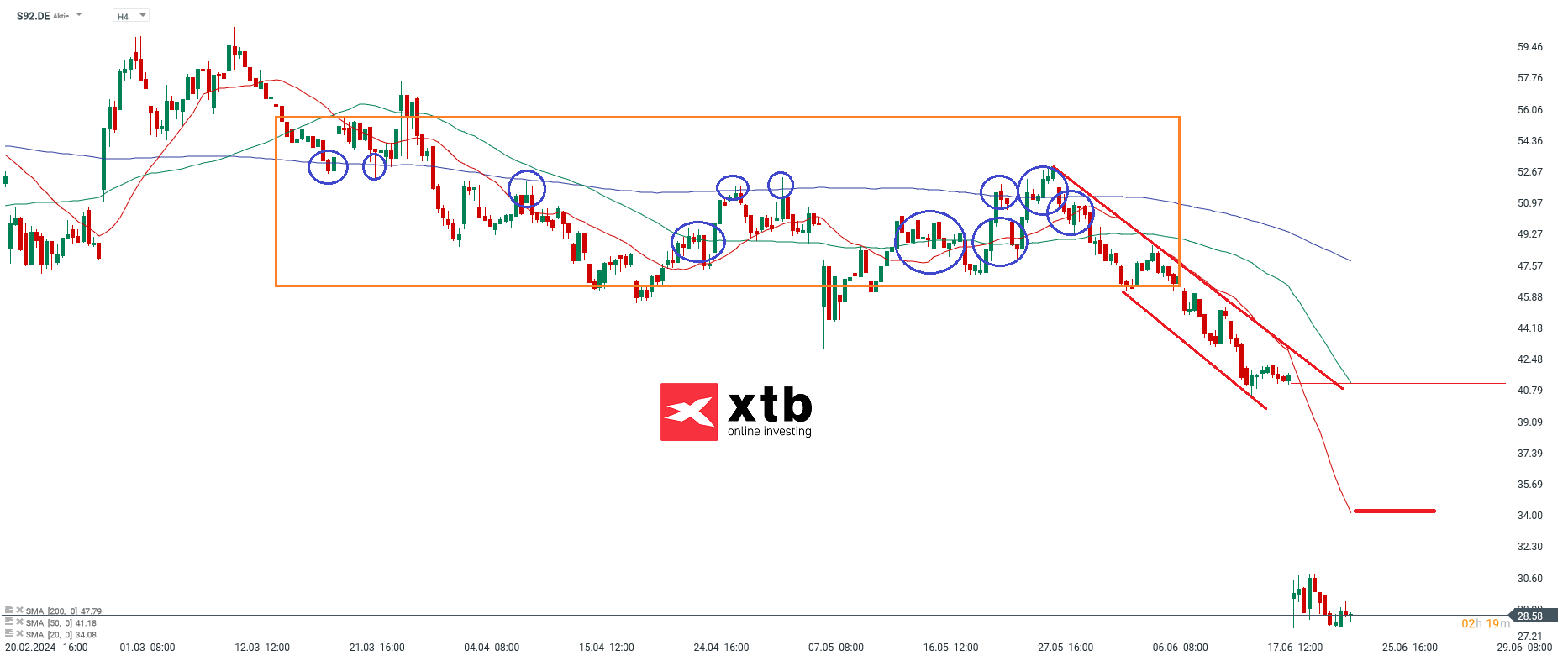 SMA Solar Technologie Aktie - Prognose, Analyse, News am 25.06.24
