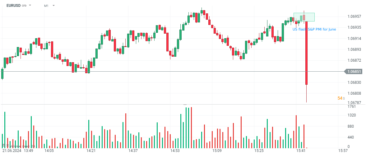 EURUSD Prognose im Minutenchart