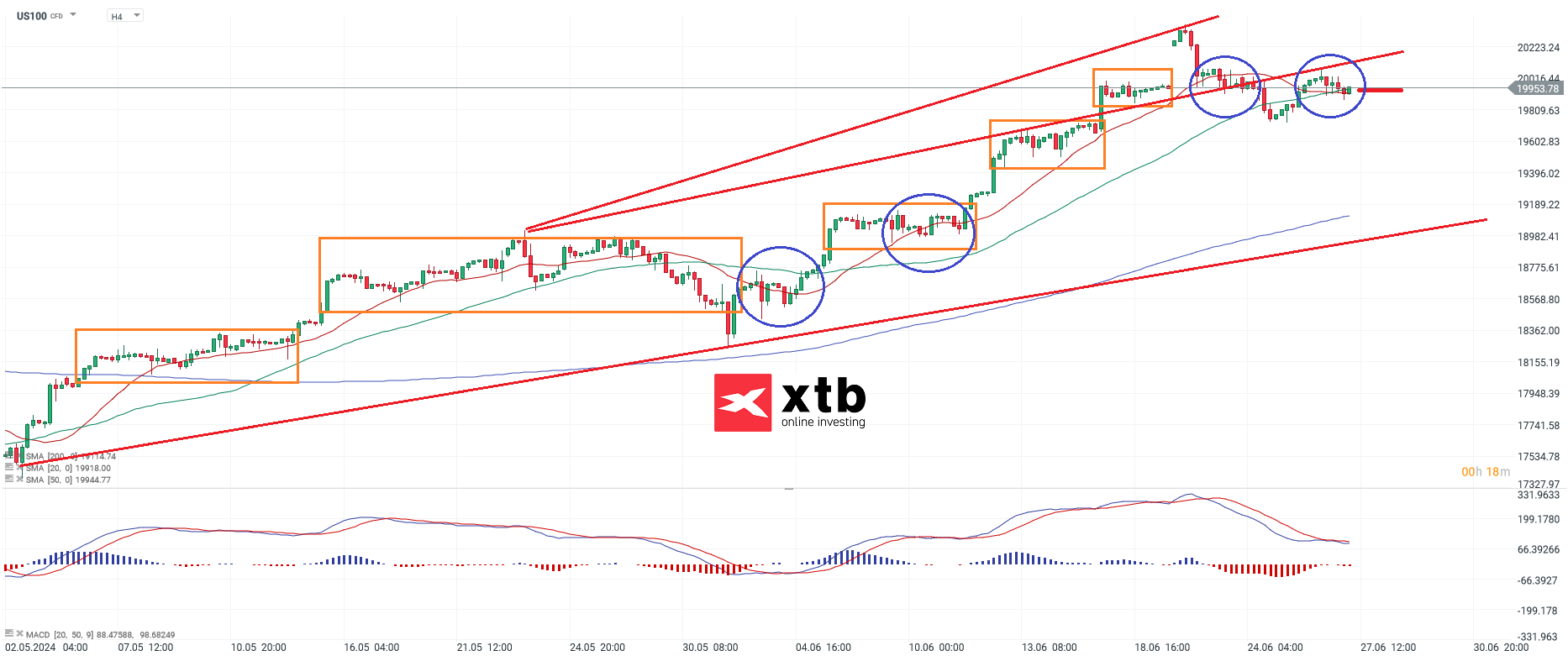 nasdaq 27.06.2024 prognose