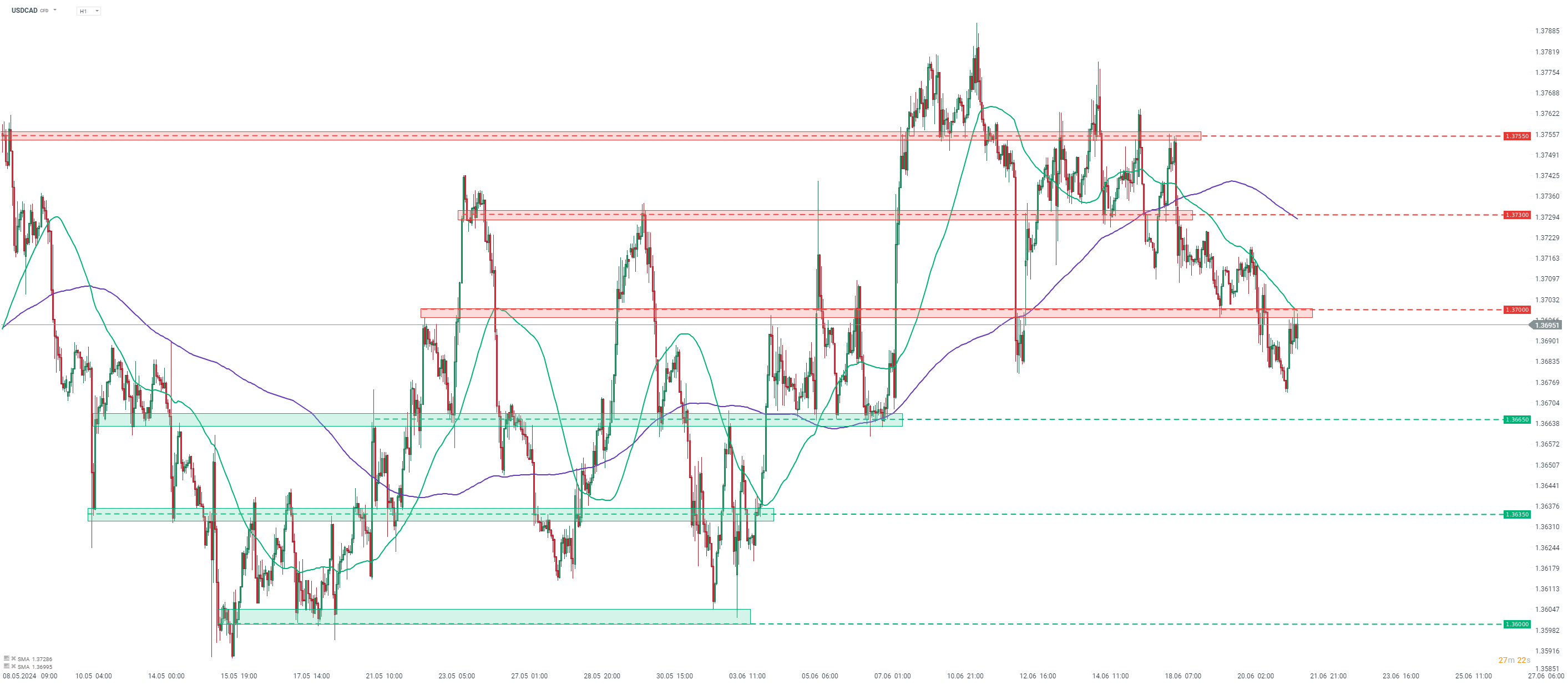USDCAD Prognose im Stundenchart