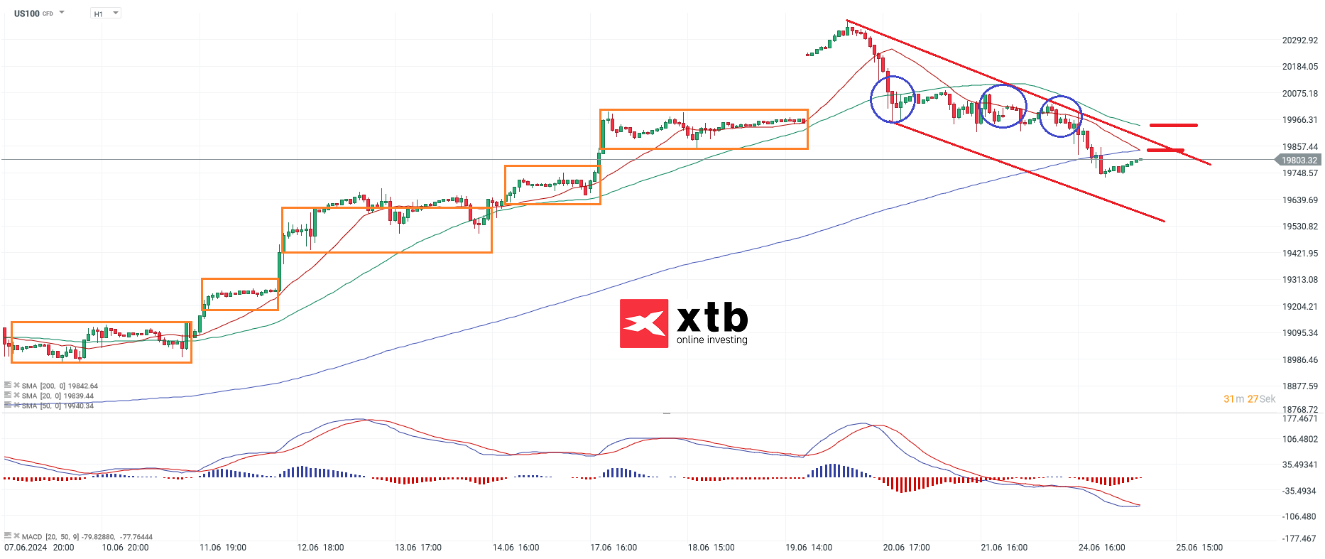 nasdaq 25.06.2024 prognose