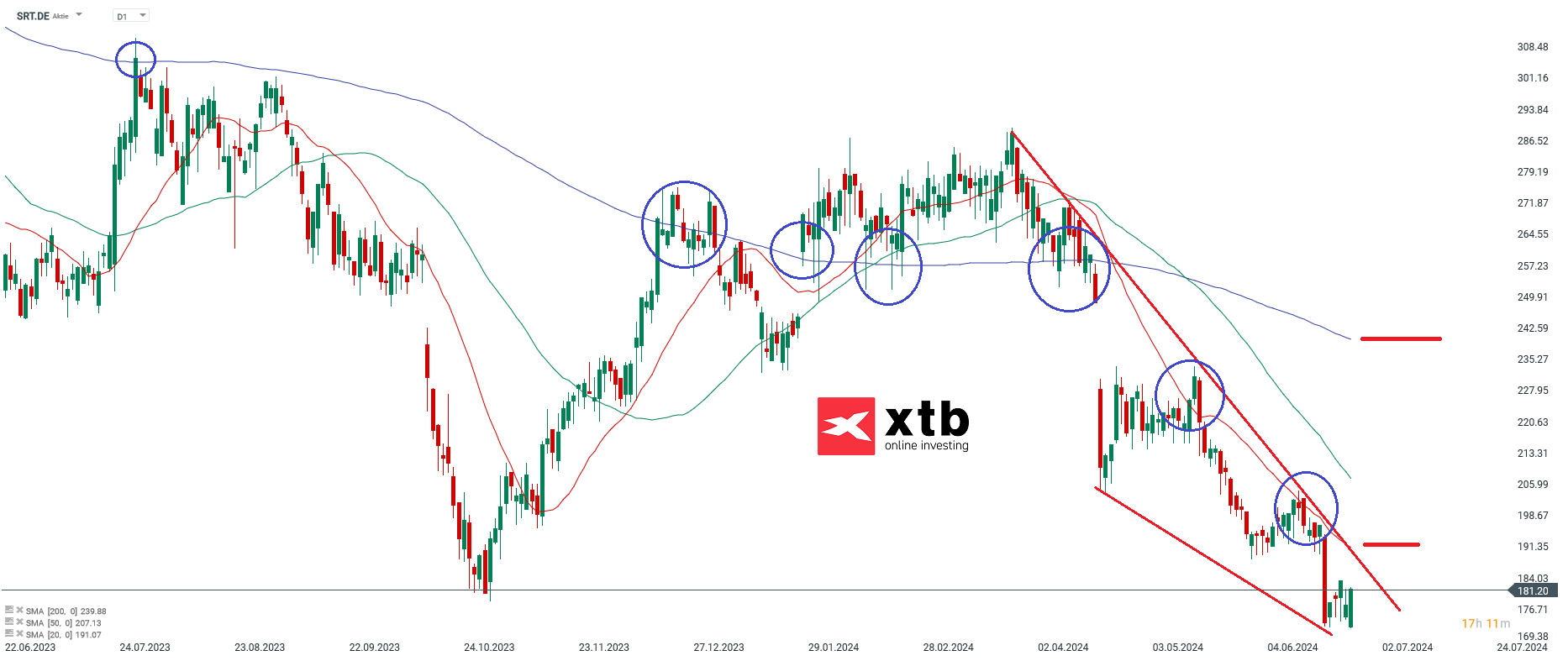 Zalando Prognose 27.06.2024