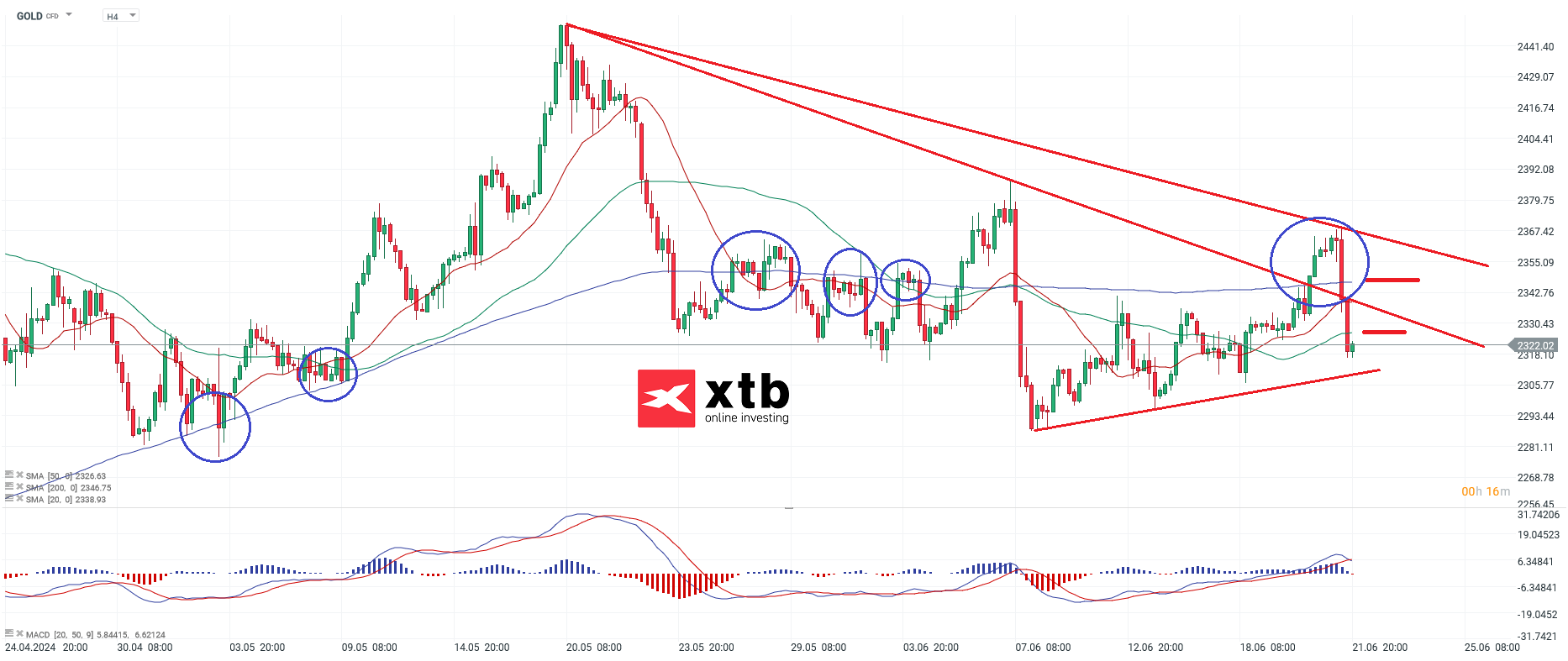 Gold Chartanalyse mit Setups - Gold Analyse 22.06.24