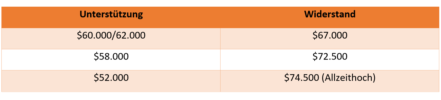 Bitcoin UnterstÃ¼tzungen und WiderstÃ¤nde - Chartanalyse 22.06.24