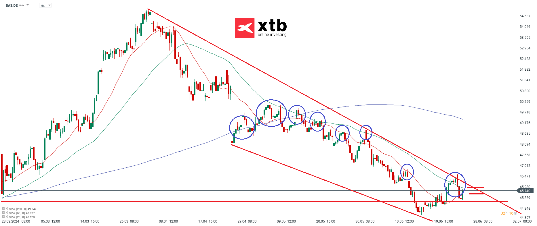 Chartanalyse der BASF Aktie am 27.06.24