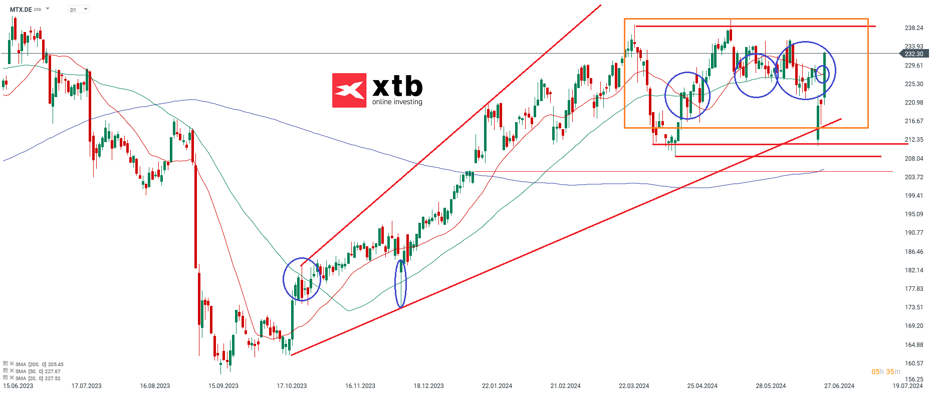 MTU Aktie am 28.06.24 in der Analyse