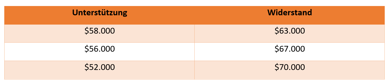 Bitcoin Chartanalyse - Unterstützungen und Widerstände