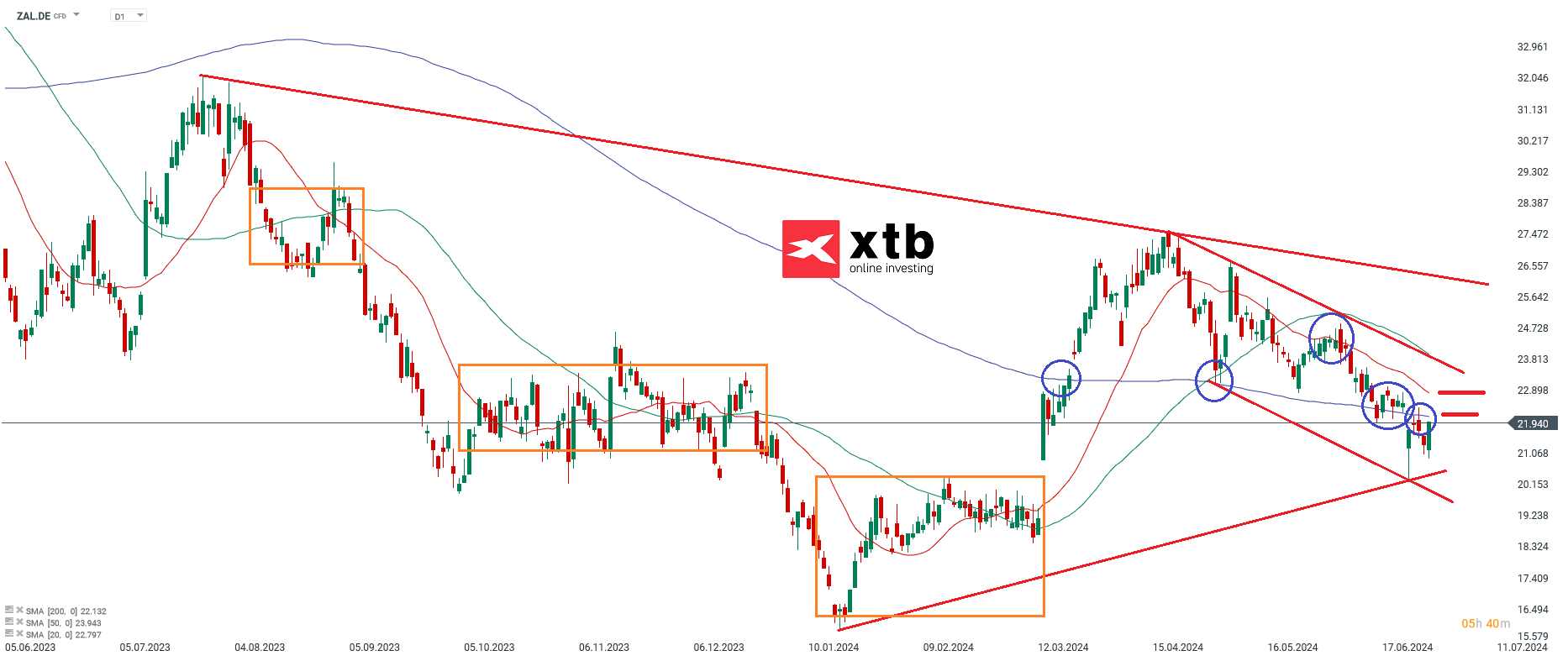 Zalando Aktie am 01.07.24 in der Analyse