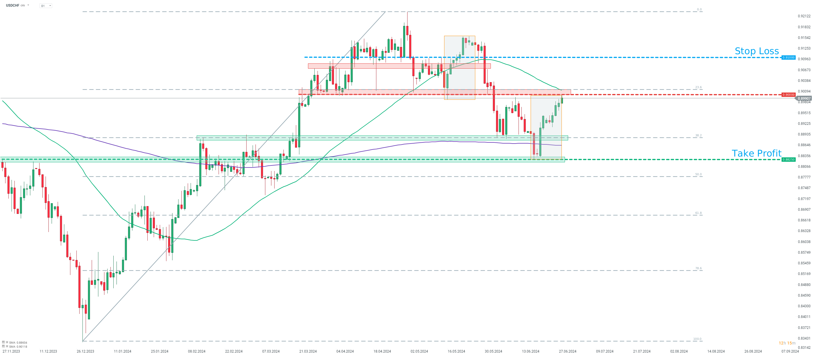 USDCHF Prognose Tradingidee des Tages