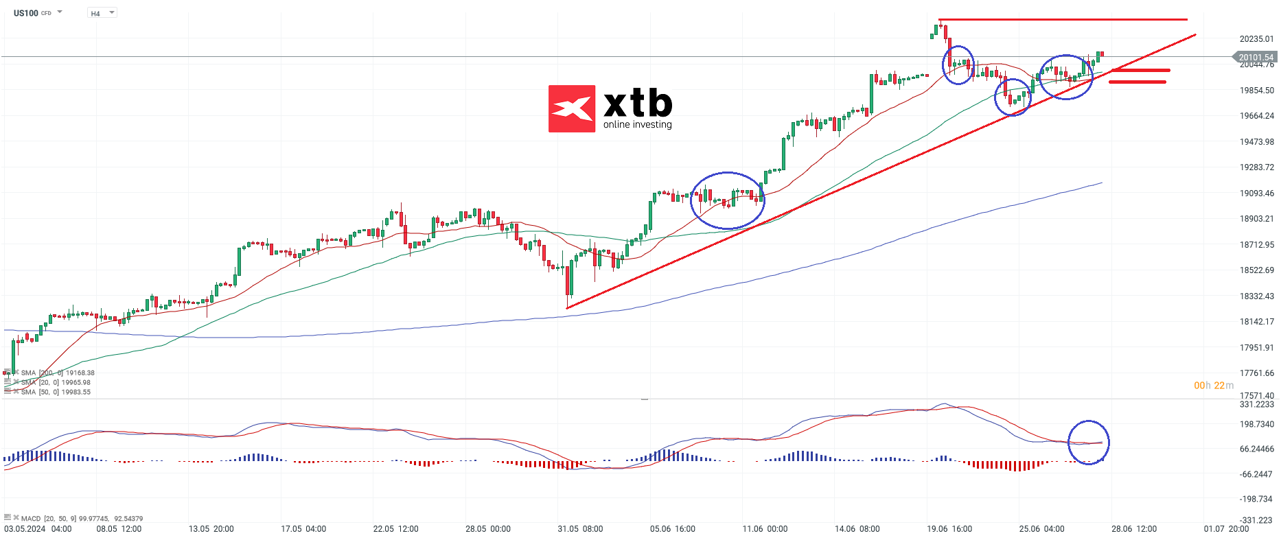 NASDAQ Aktienindex am 28.06.24 - Ausblick