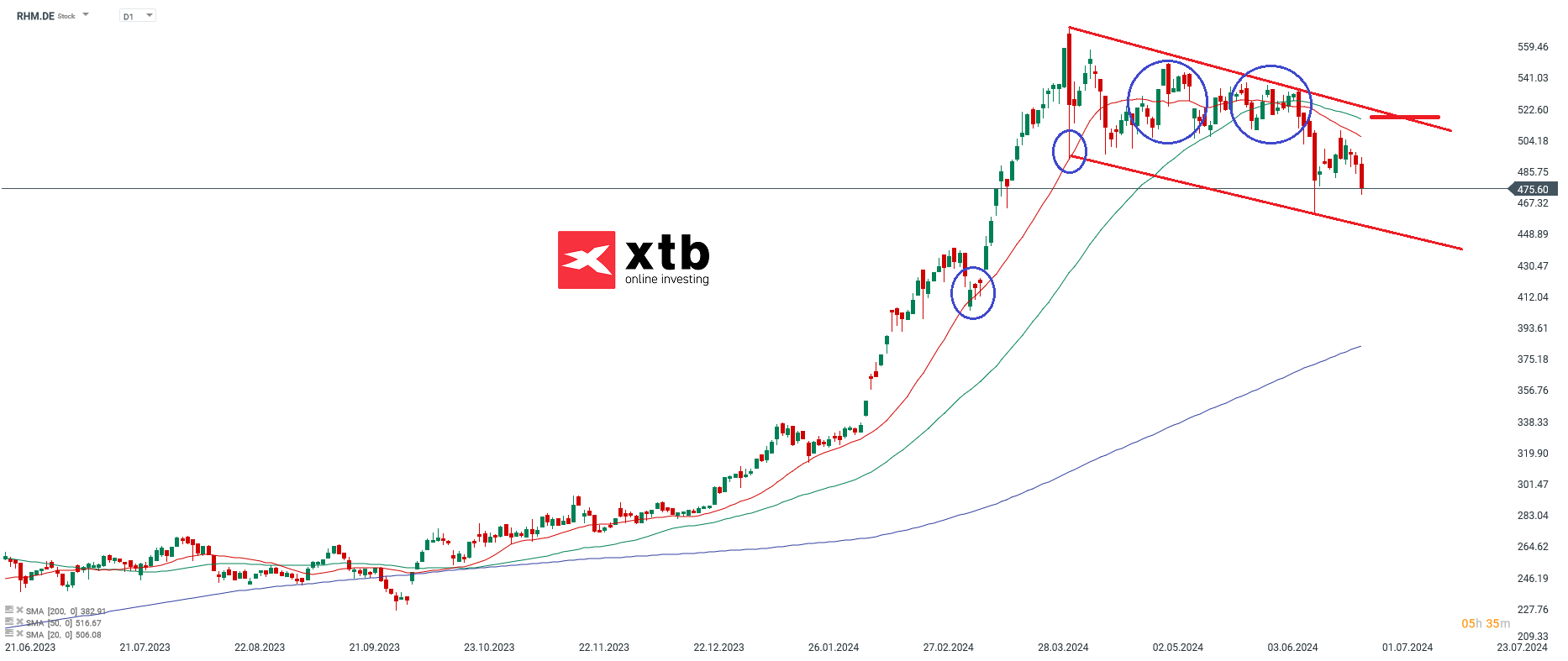 Rheinmetall Aktie am 28.06.24